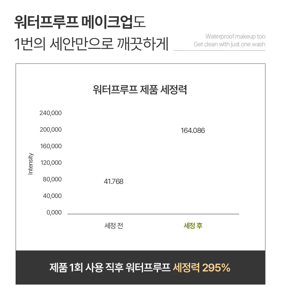 [여행용55g, 쇼핑백 증정] 맥스클리닉 히알루론 비타 오일폼 110g 상세페이지 11